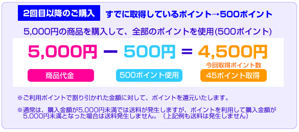 ポイント発生